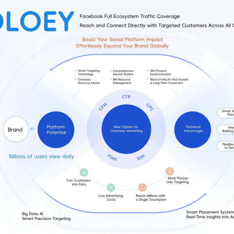 OLOEY for Facebook Product Promotion, Product Advertising, Product Listing Traffic Generation, and Smart Placement